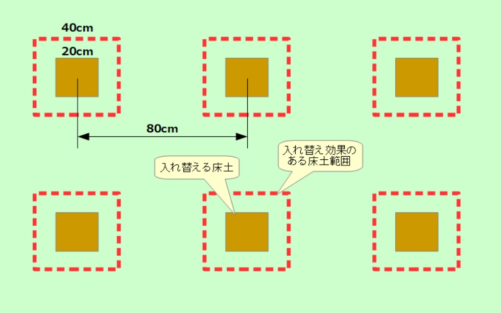 芝生を部分的に剥がして床土を入れ替えると入れ替えた４倍の面積にその効果が及ぶと言われている