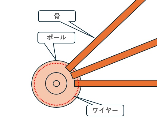 ガーデンパラソルをセンターポールに固定している構造のイメージ図